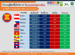 สถานการณ์การติดเชื้อโควิด-19 ในอาเซียน  ณ วันพฤหัสบดีที่ 14 พฤษภาคม 2563 เวลา 19.30 น. 